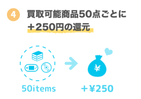 250円還元の画像